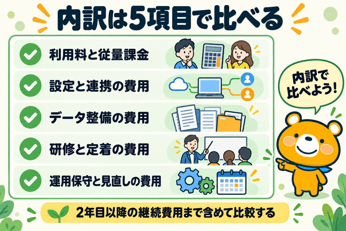 見積もりで確認する費用の内訳5項目を示す図解