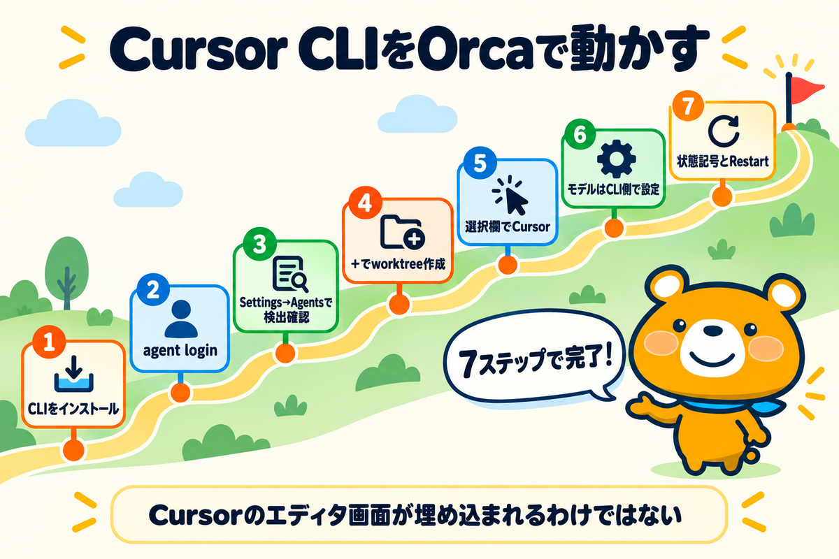 OrcaでCursor CLIを使う手順を整理した図解