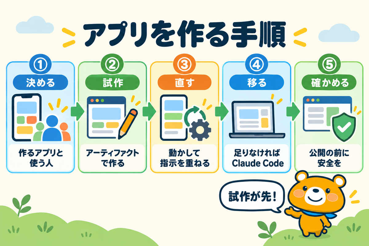 Claudeでアプリを作る5つの手順を示す図解