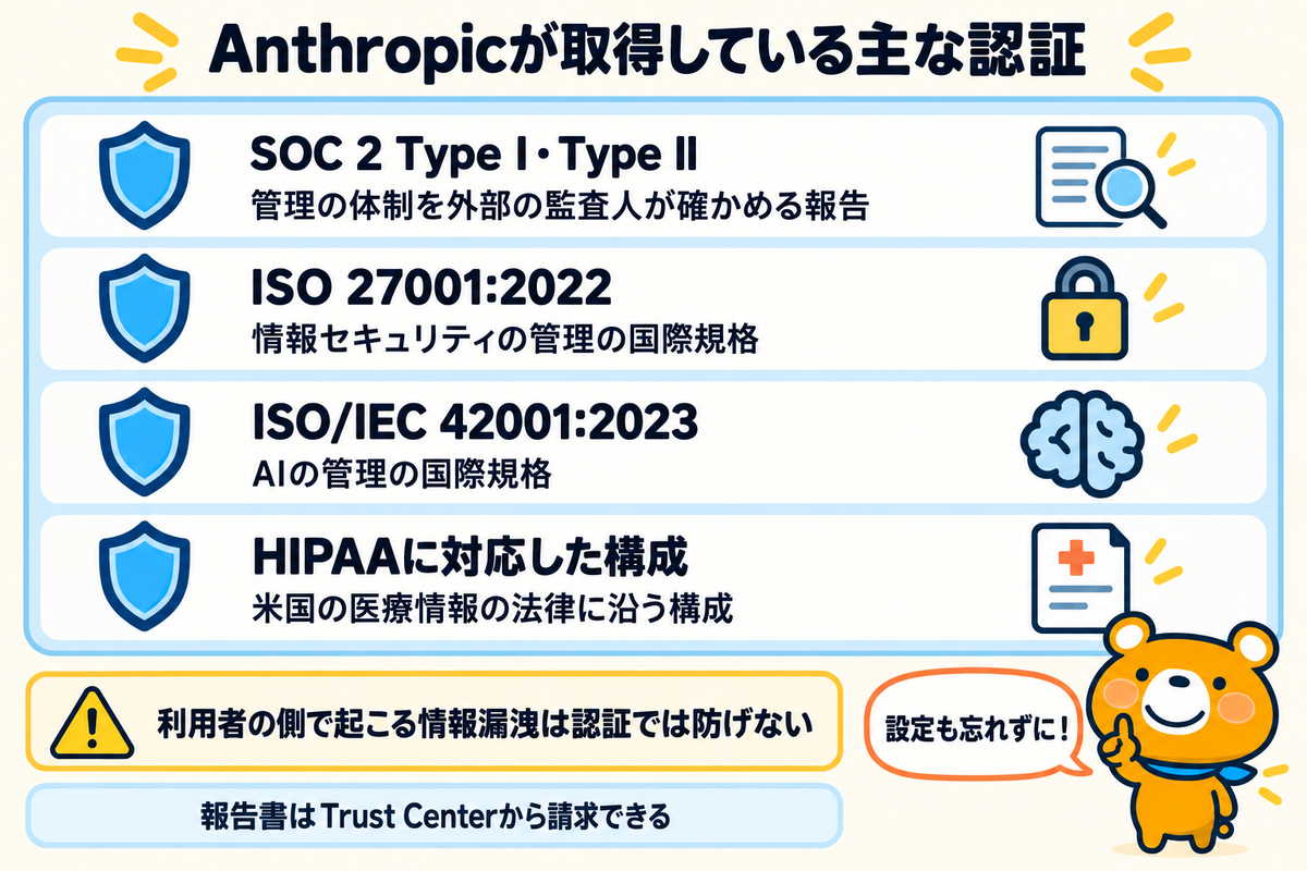 Anthropicが法人向けの製品で取得している認証を示す図解