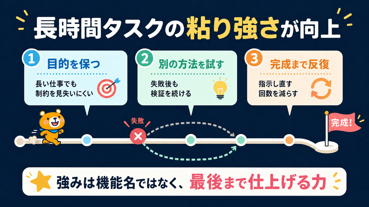 GPT-5.6が長時間タスクを進める力を説明するスライド