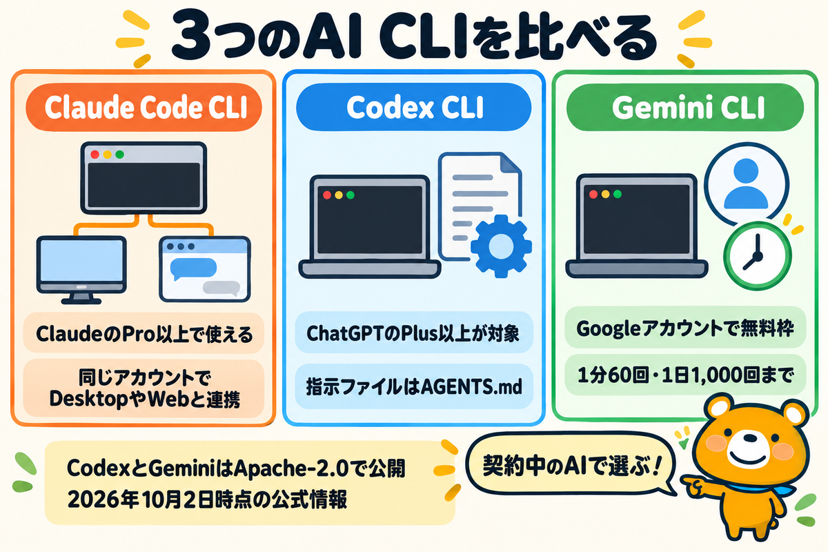 Claude Code CLI・Codex CLI・Gemini CLIを比べる図解