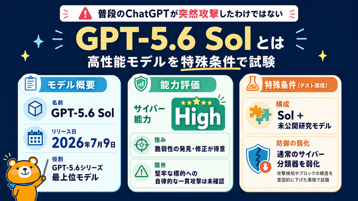 GPT-5.6 Solの性能とサイバー能力の位置づけ