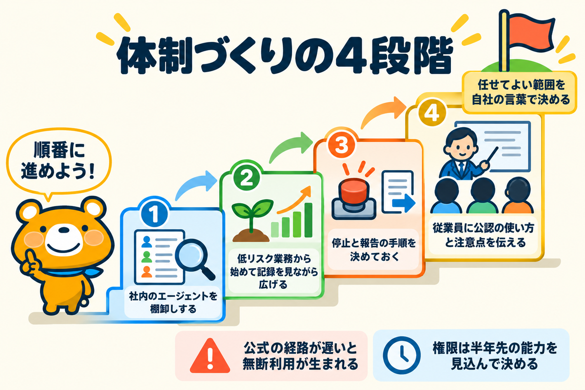 安全に運用する体制づくりの4段階を示す図解