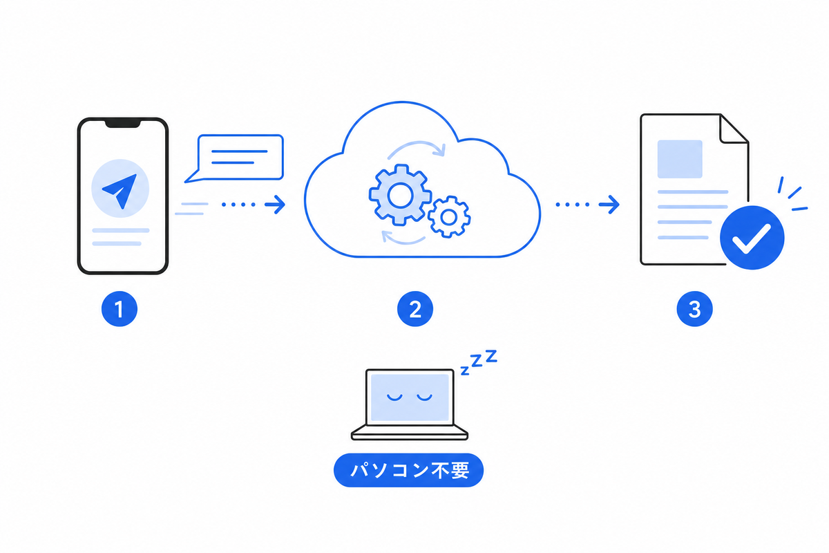 スマホだけでクラウド上の作業が進む流れの図