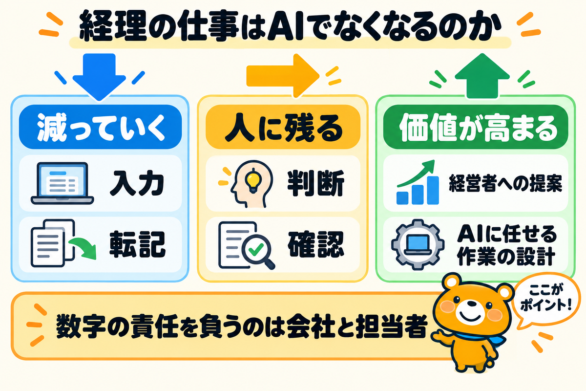 経理の仕事とAIの関係を示す図解