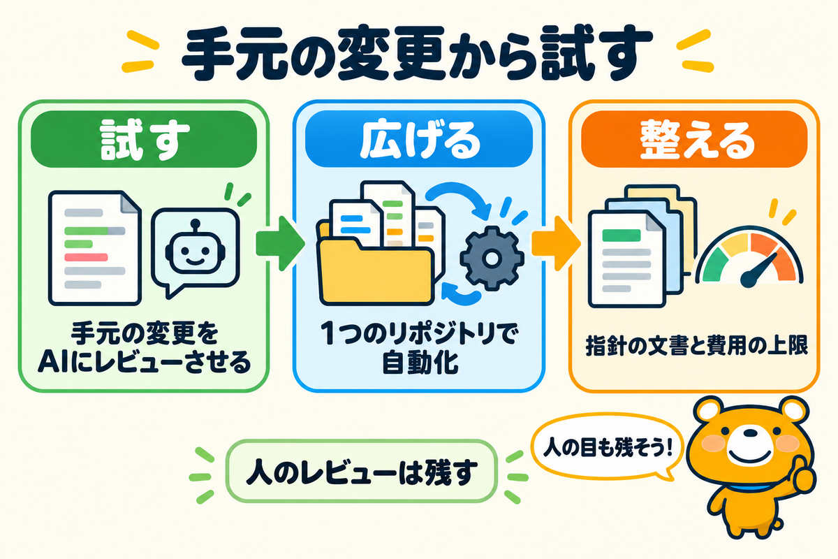 AIコードレビューの始め方をまとめた図解