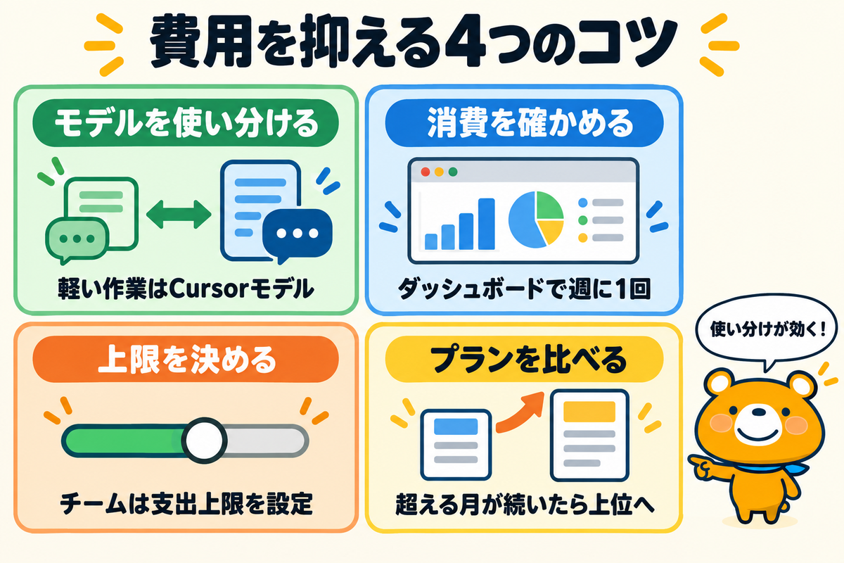 Cursorの費用を抑えるコツ4つを示す図解