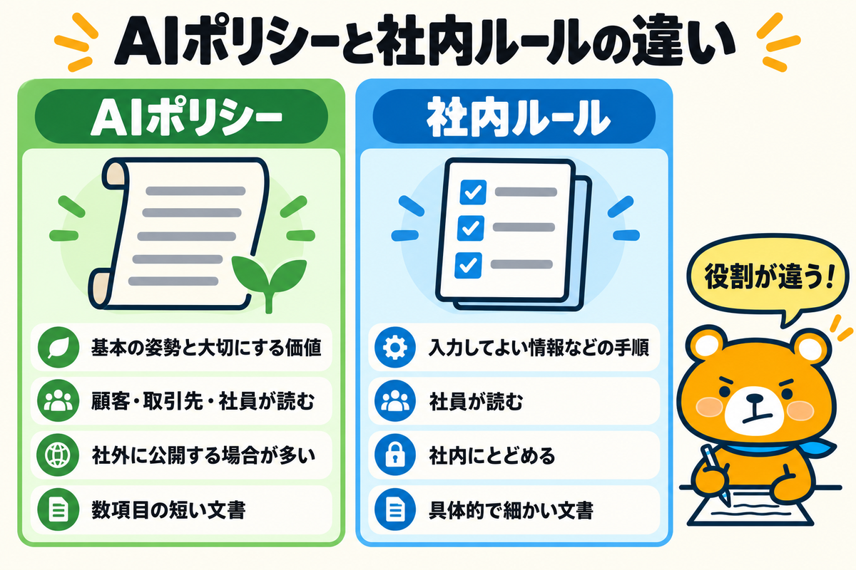AIポリシーと社内ルールの違いを比べた図解
