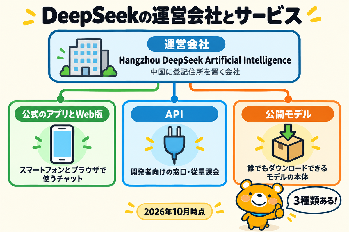 DeepSeekの運営会社と3種類のサービスを示す図解