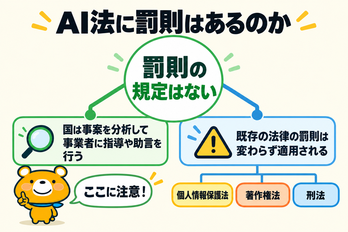 AI法の罰則の有無を示す図解