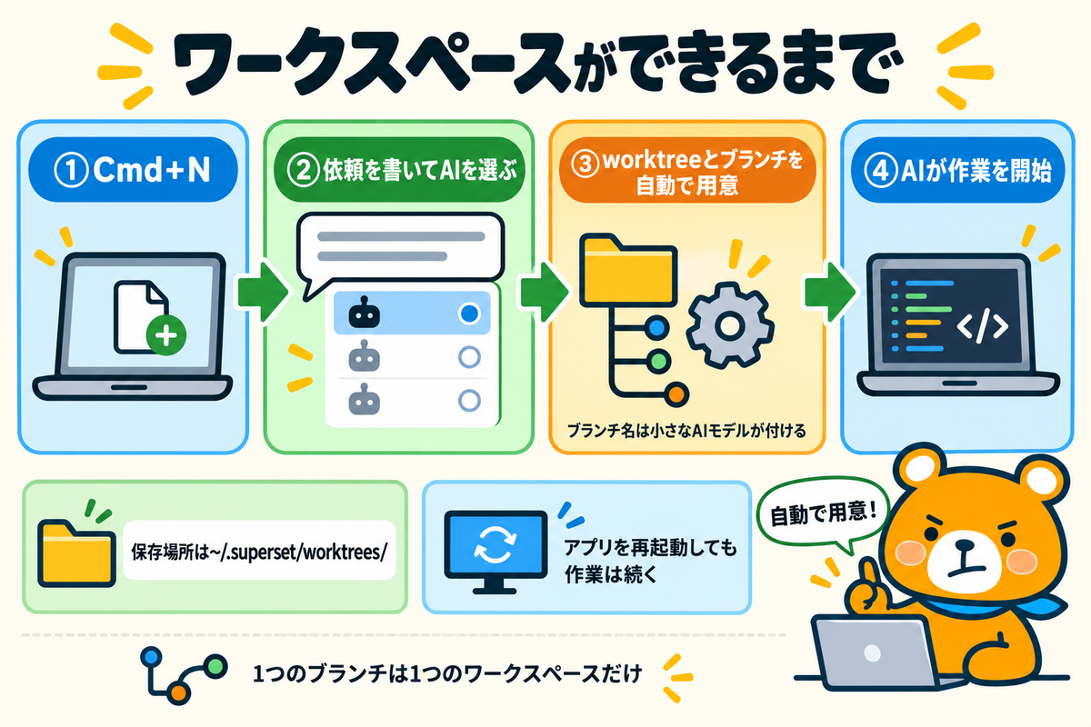 ワークスペースを作る流れを示した図