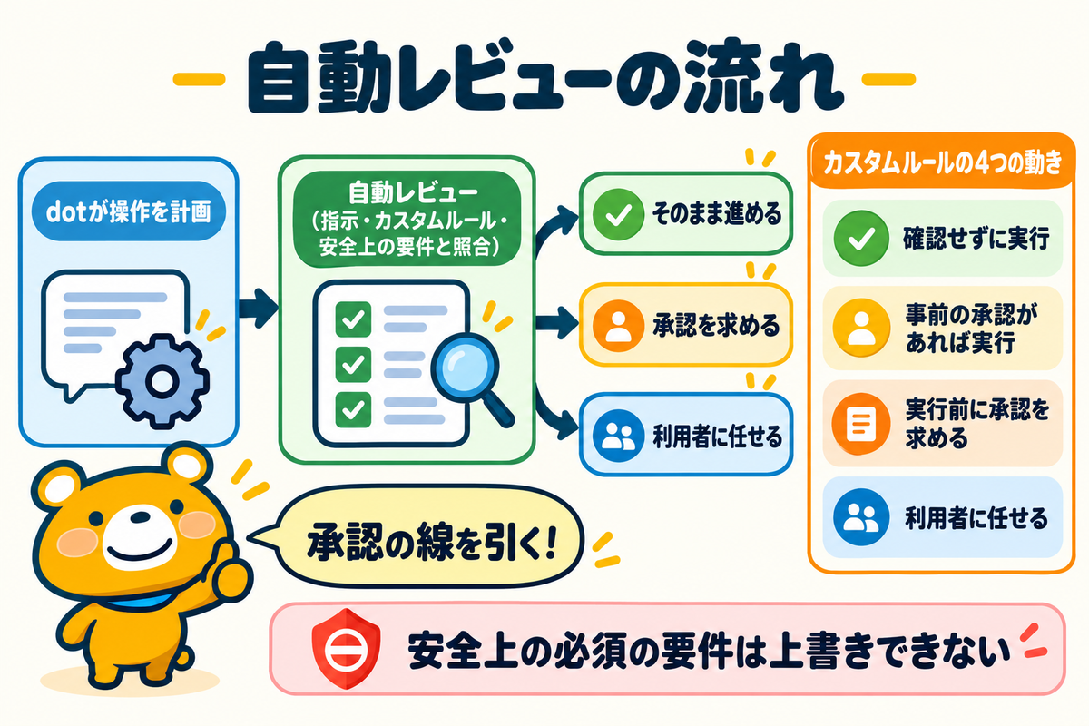 自動レビューとカスタムルールの判断の流れ