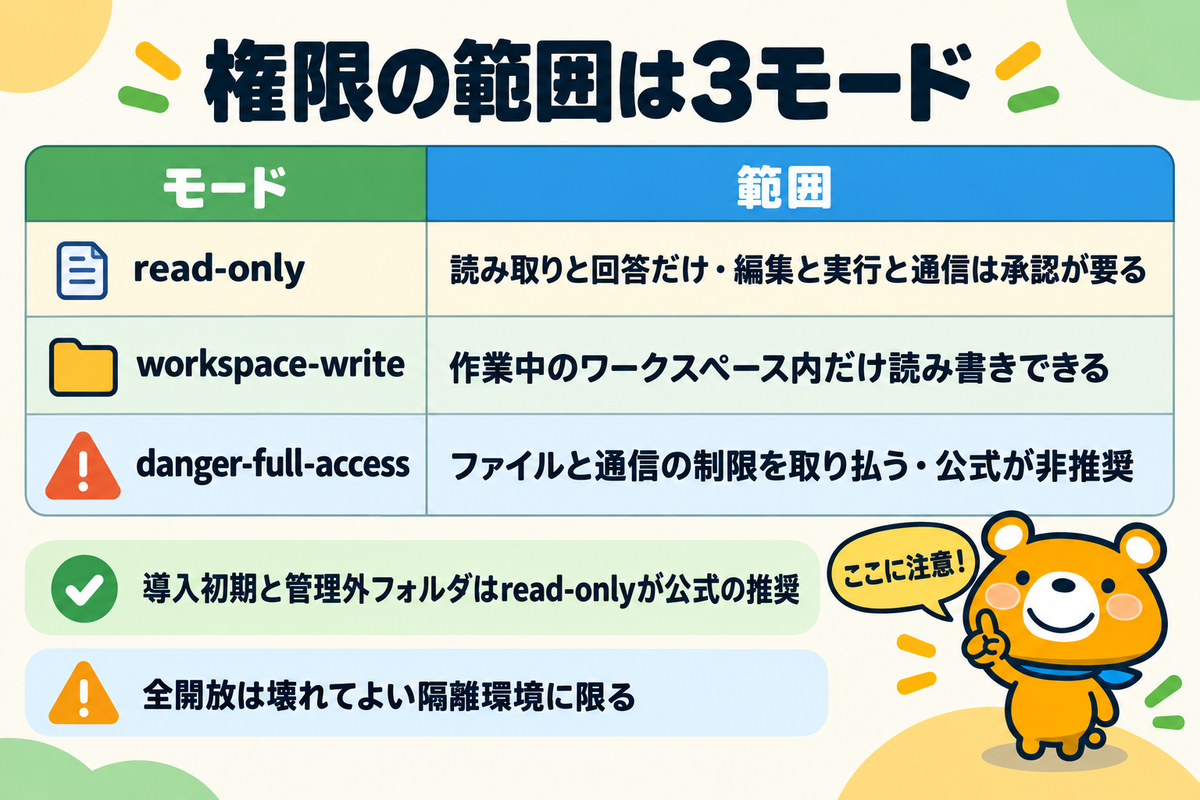 サンドボックスの3モードを並べた図解