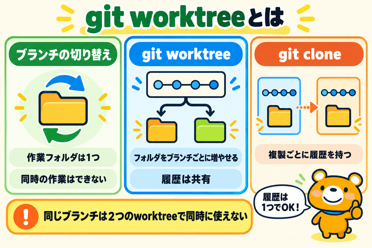 git worktreeとブランチ・cloneの違いを整理した図解