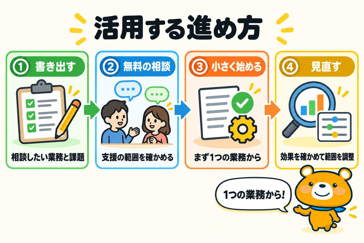 AI顧問を活用する4つの進め方を示す図解
