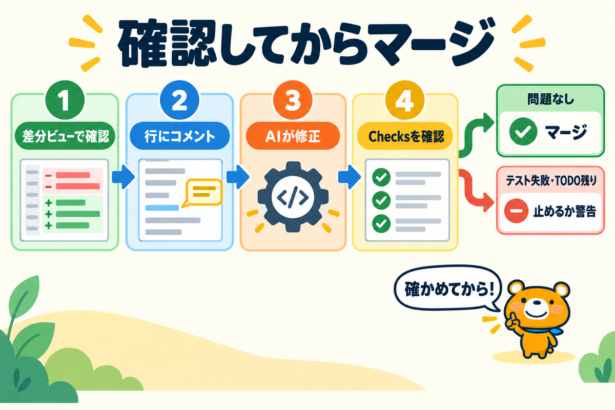 差分ビューとChecksで確認してマージする流れ