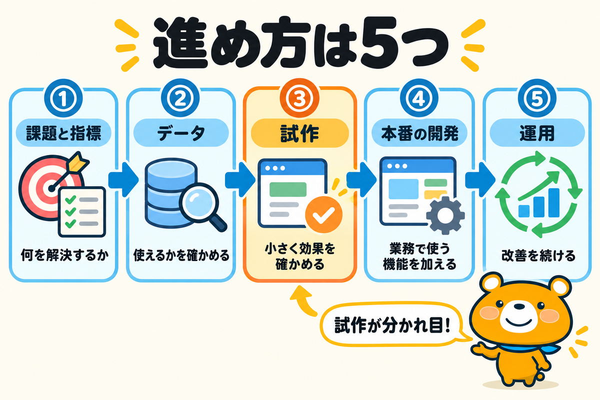AIシステム開発の5つの進め方を示す図解