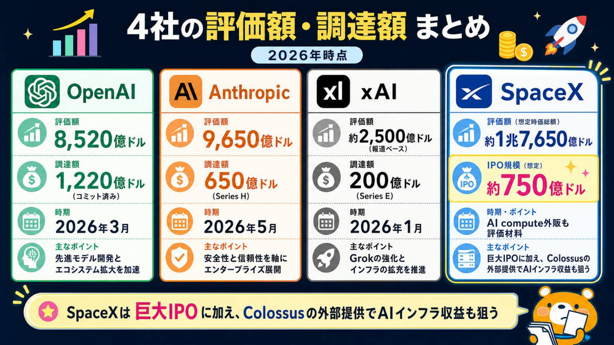 評価額・調達額・IPO規模