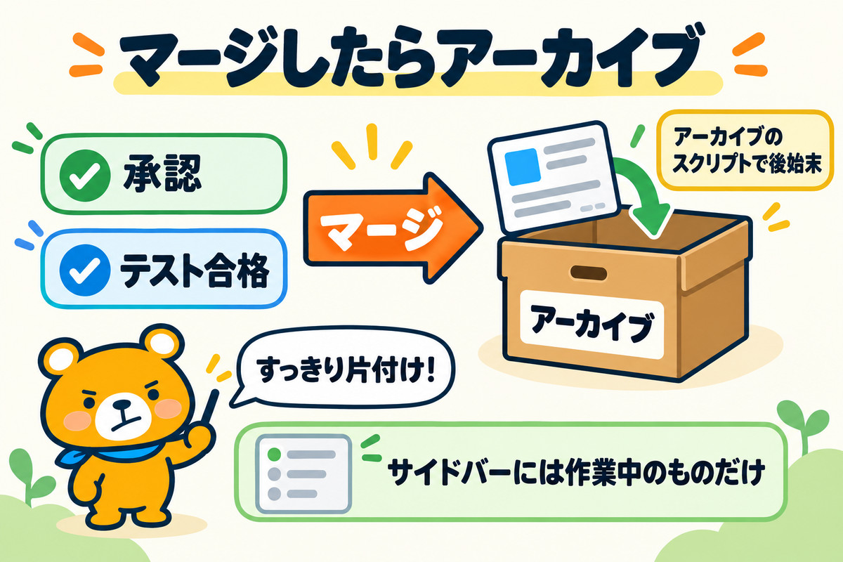マージ後にワークスペースをアーカイブする図
