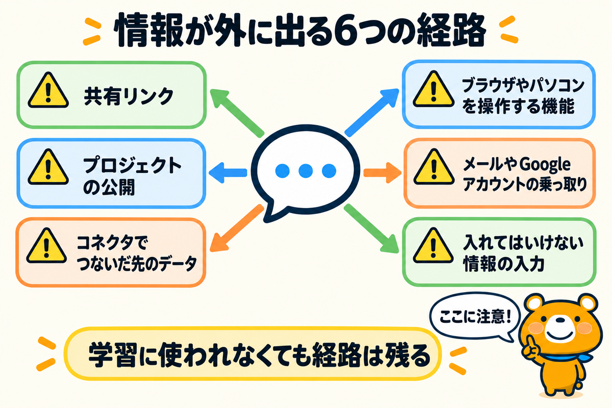 Claudeから情報が外に出る6つの経路を示す図解