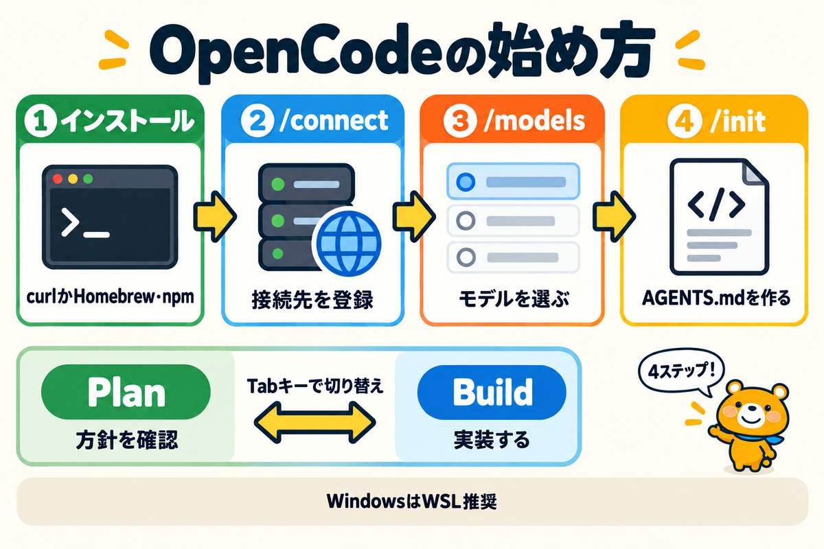 OpenCodeのインストールから最初の指示までの流れを整理した図解