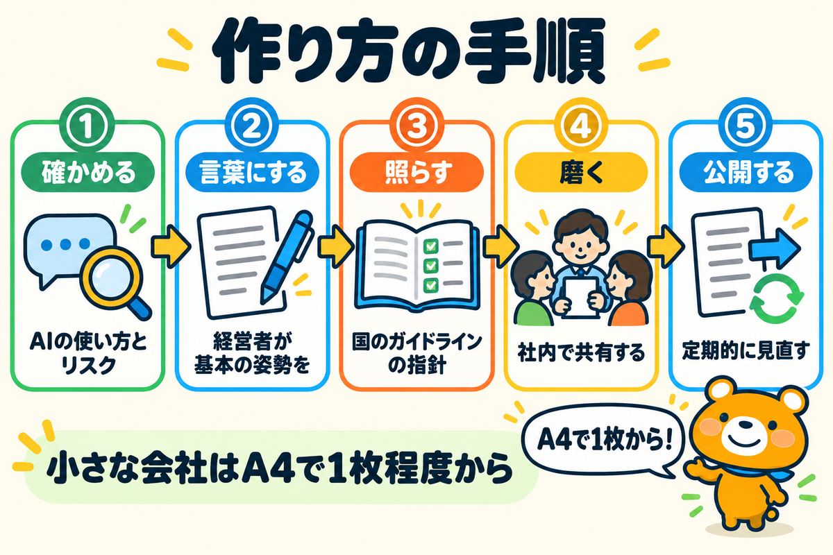 AIポリシーの作り方の5つの手順を示す図解