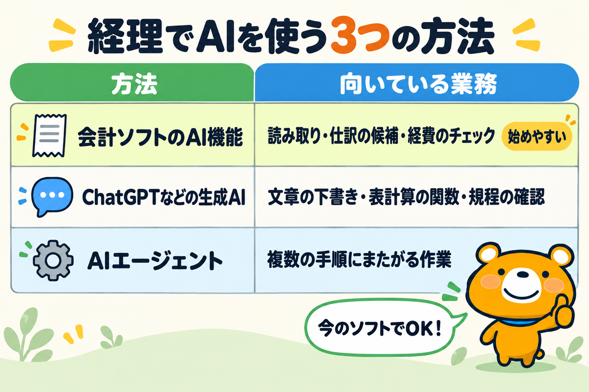 経理でAIを使う3つの方法を示す図解