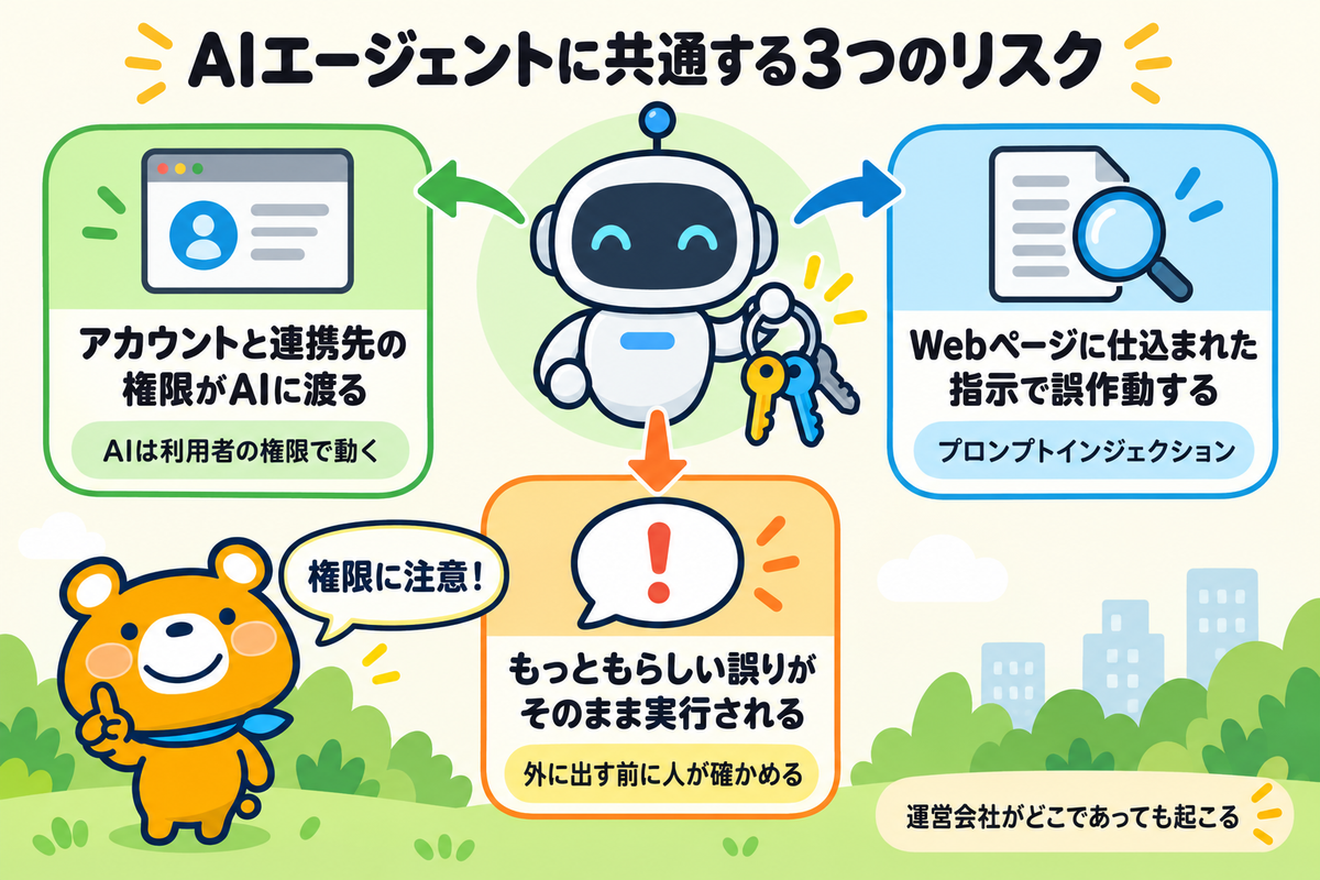 AIエージェントに共通する3つのリスクを示す図解