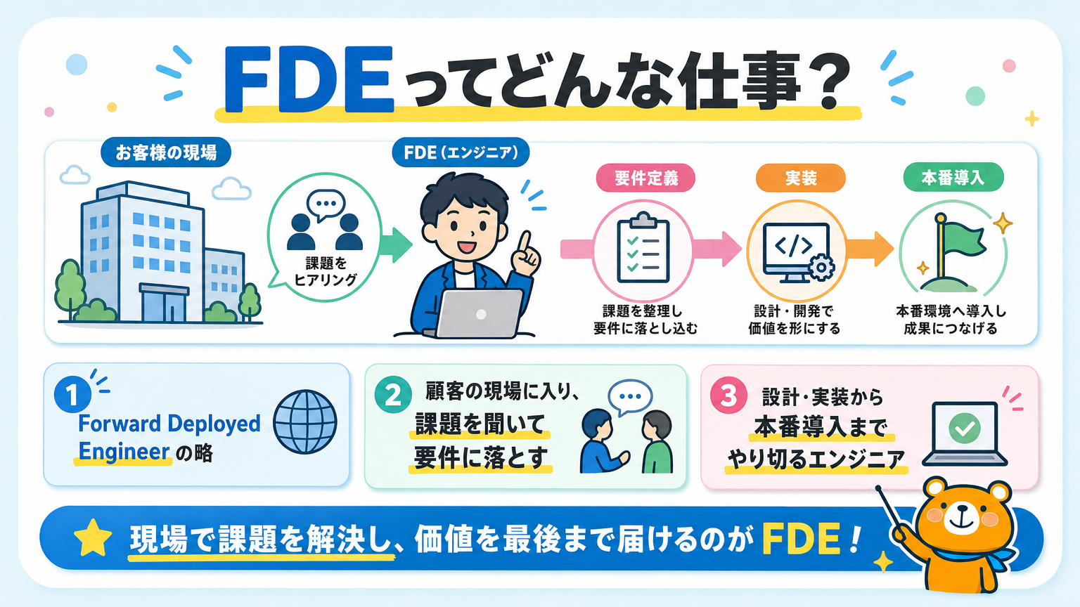 FDEが顧客の課題整理から設計・実装・本番導入まで担う仕事であることを示すアイキャッチ