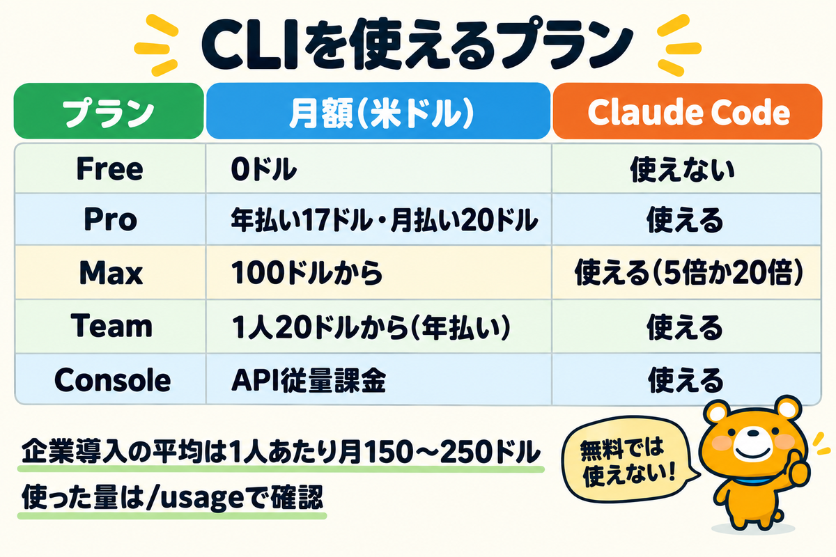 Claude Code CLIを使えるプランと料金を示す図解