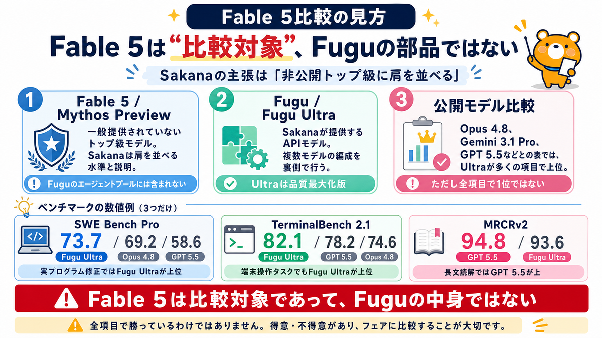 Fable 5とFuguのベンチマーク比較の見方を説明するスライド