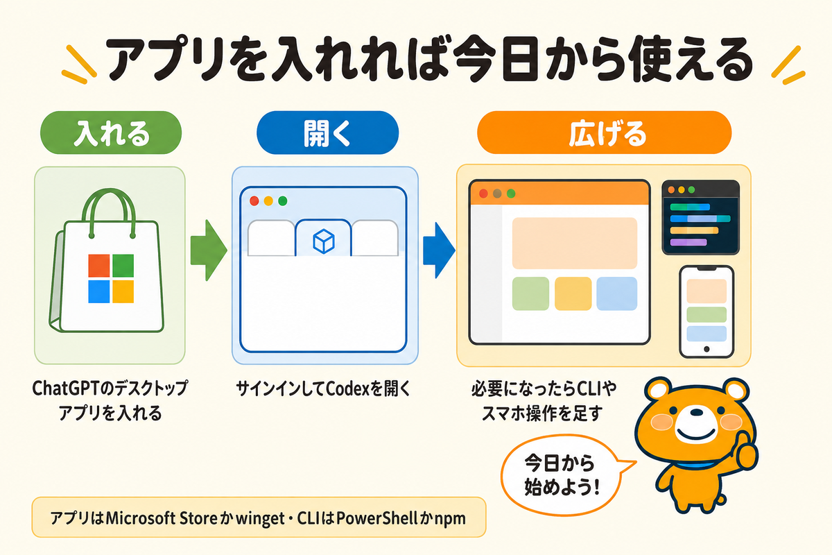 ChatGPTアプリを入れれば今日から使えることのまとめ図解