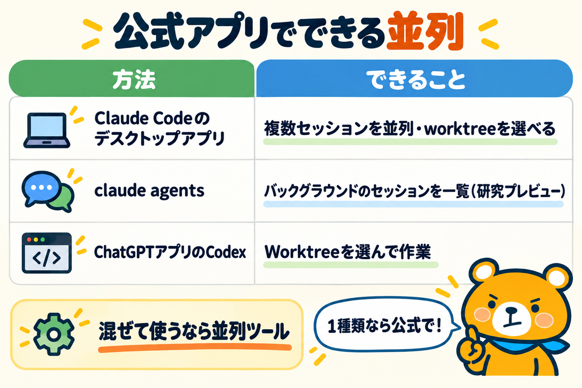 Claude CodeとCodexの公式アプリでできる並列の範囲の図解