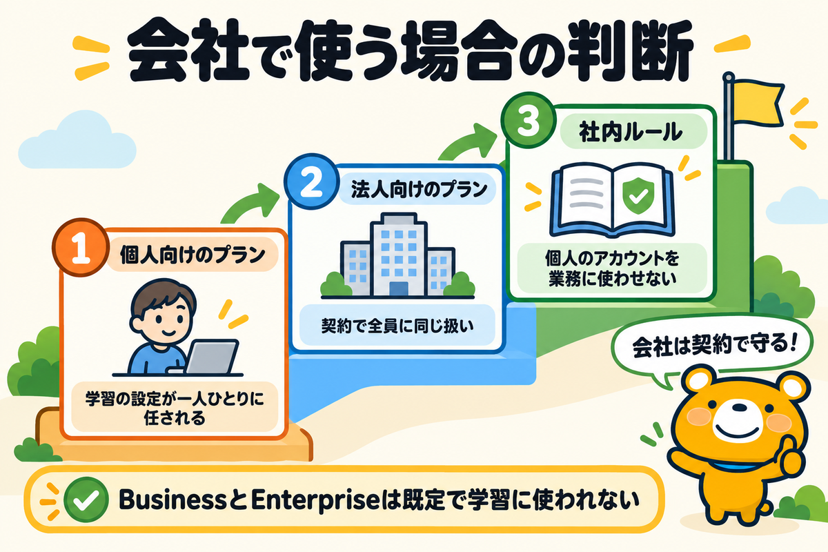 会社でChatGPTを使う場合の判断を示す図解