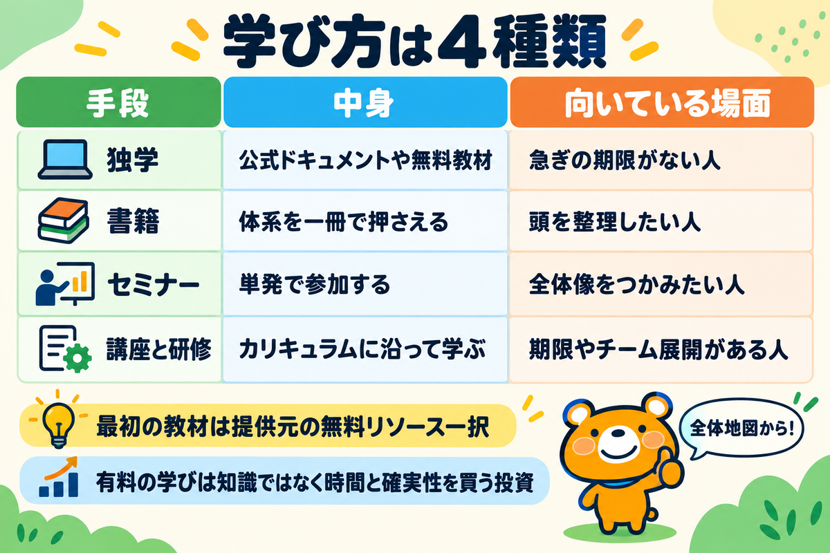Claude Codeの学び方4種類を整理した図解