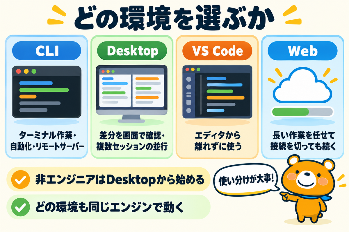 CLI・Desktop・VS Code・Webの違いを比べる図解