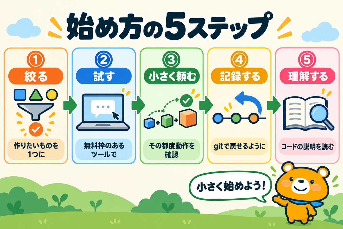 AIプログラミングの始め方5ステップを示す図解