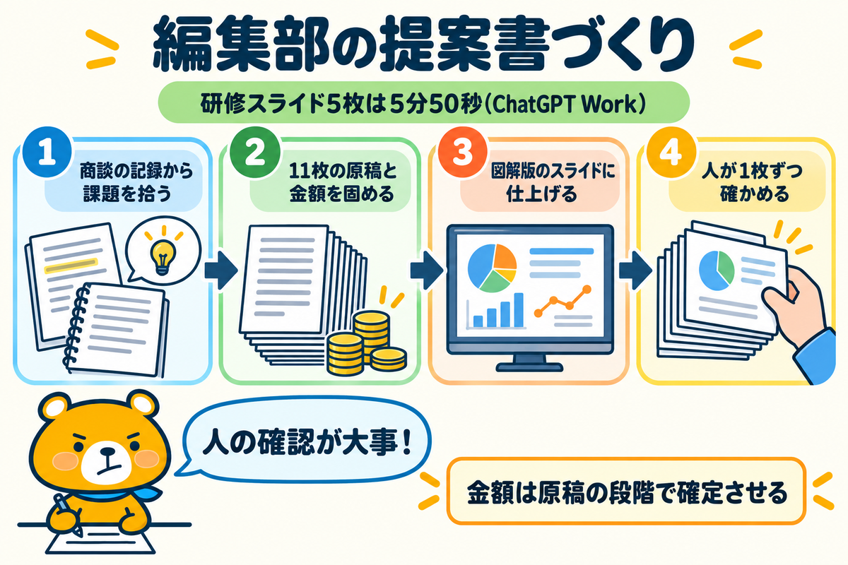 編集部の提案書づくりの4段階