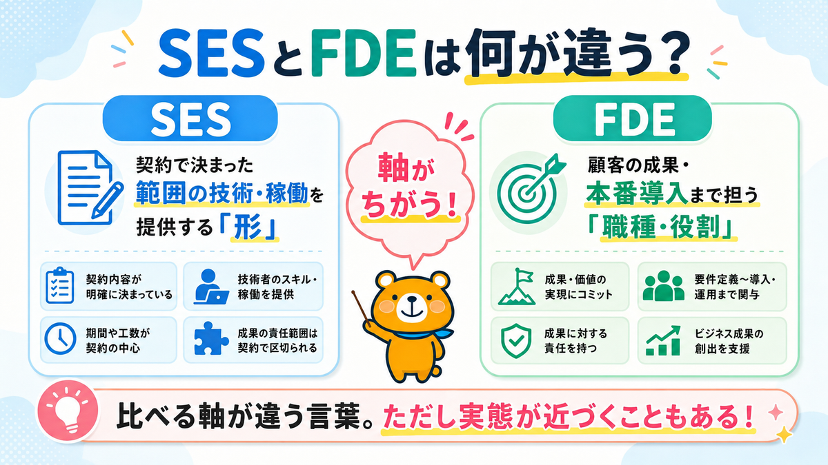 SESは契約形態でFDEは顧客成果まで担う職種・役割である違いを示すスライド