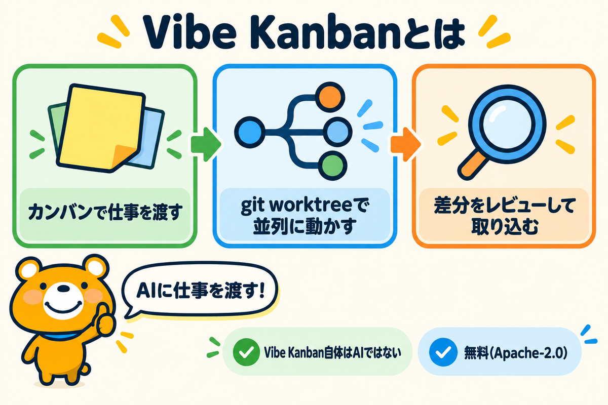 Vibe Kanbanの全体像を3つの要点で示した図