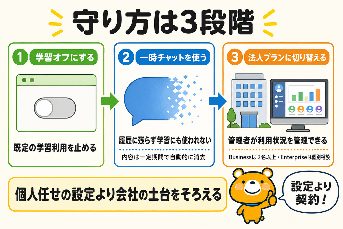 会社のデータを守るプランと設定を示す図解