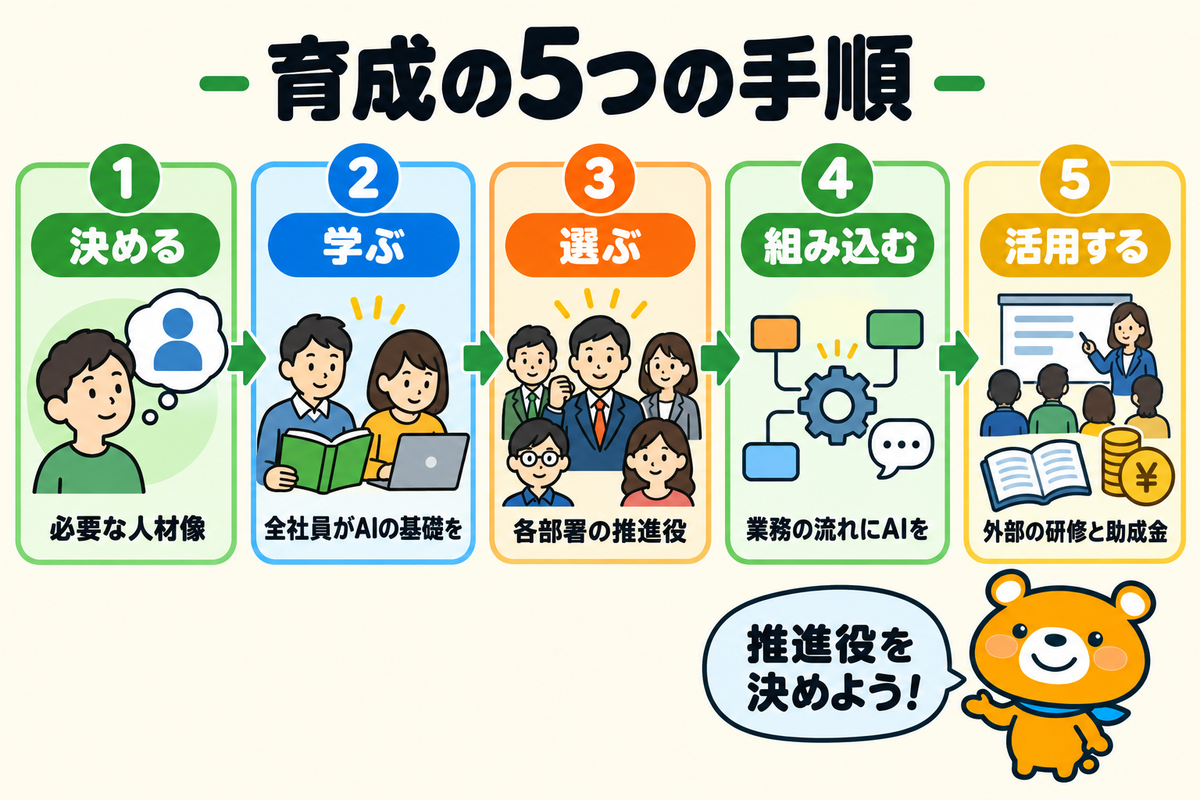 AI人材を育成する5つの手順を示す図解