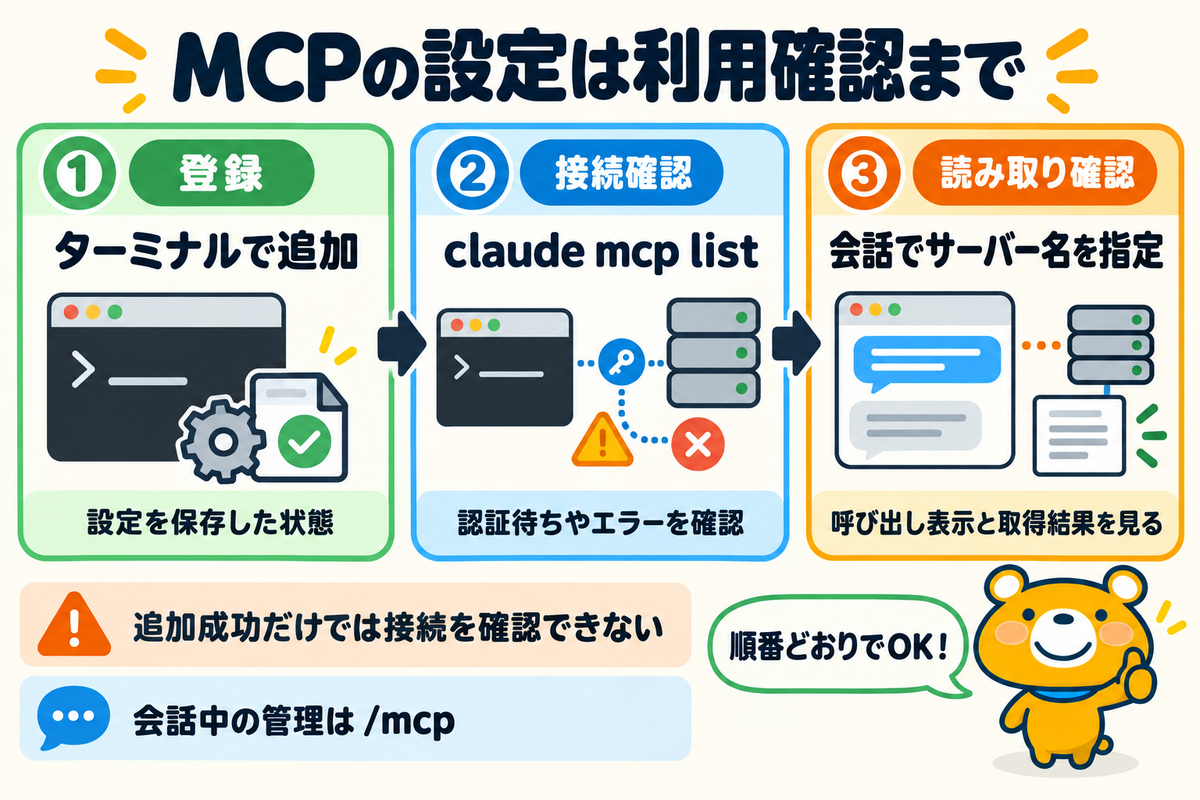 登録・接続確認・読み取り確認を分けたMCP設定手順の図解