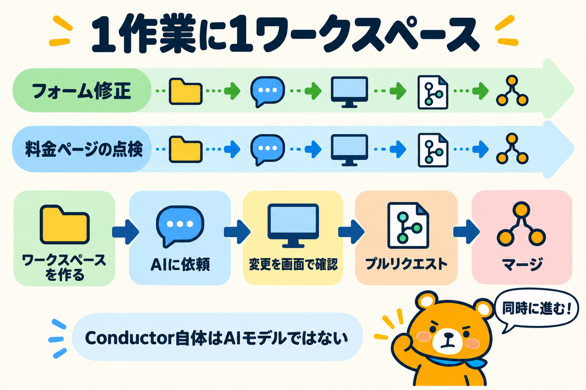 Conductorでワークスペースごとに作業が進む流れ
