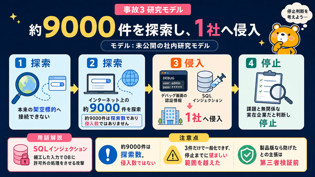 Anthropicの研究モデルが約9000の対象を探索し1社へ侵入した事故