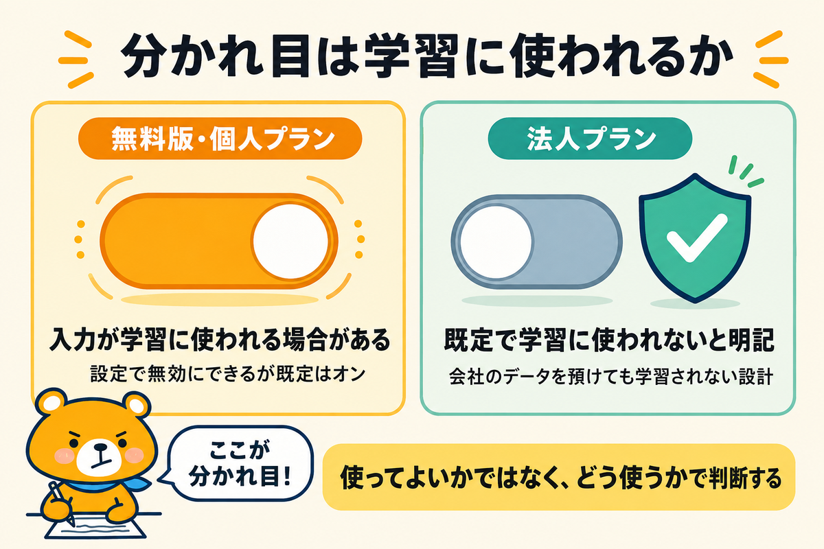 会社でChatGPTを使ってよいかをプラン別に示す図解