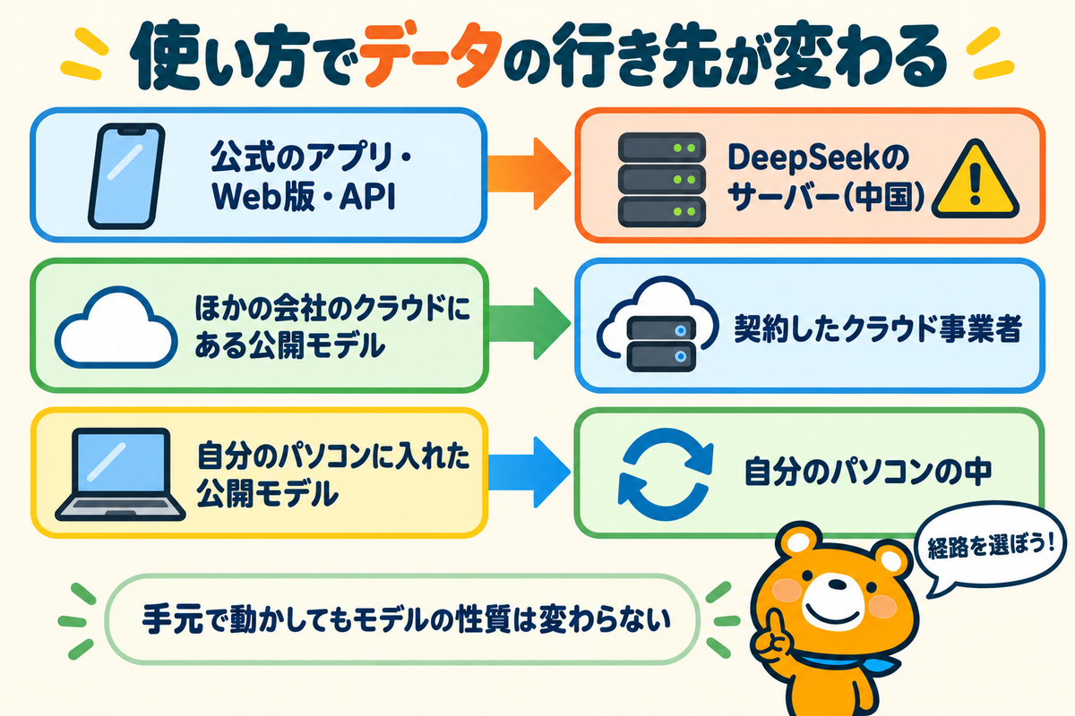 DeepSeekの使い方ごとのデータの行き先を示す図解