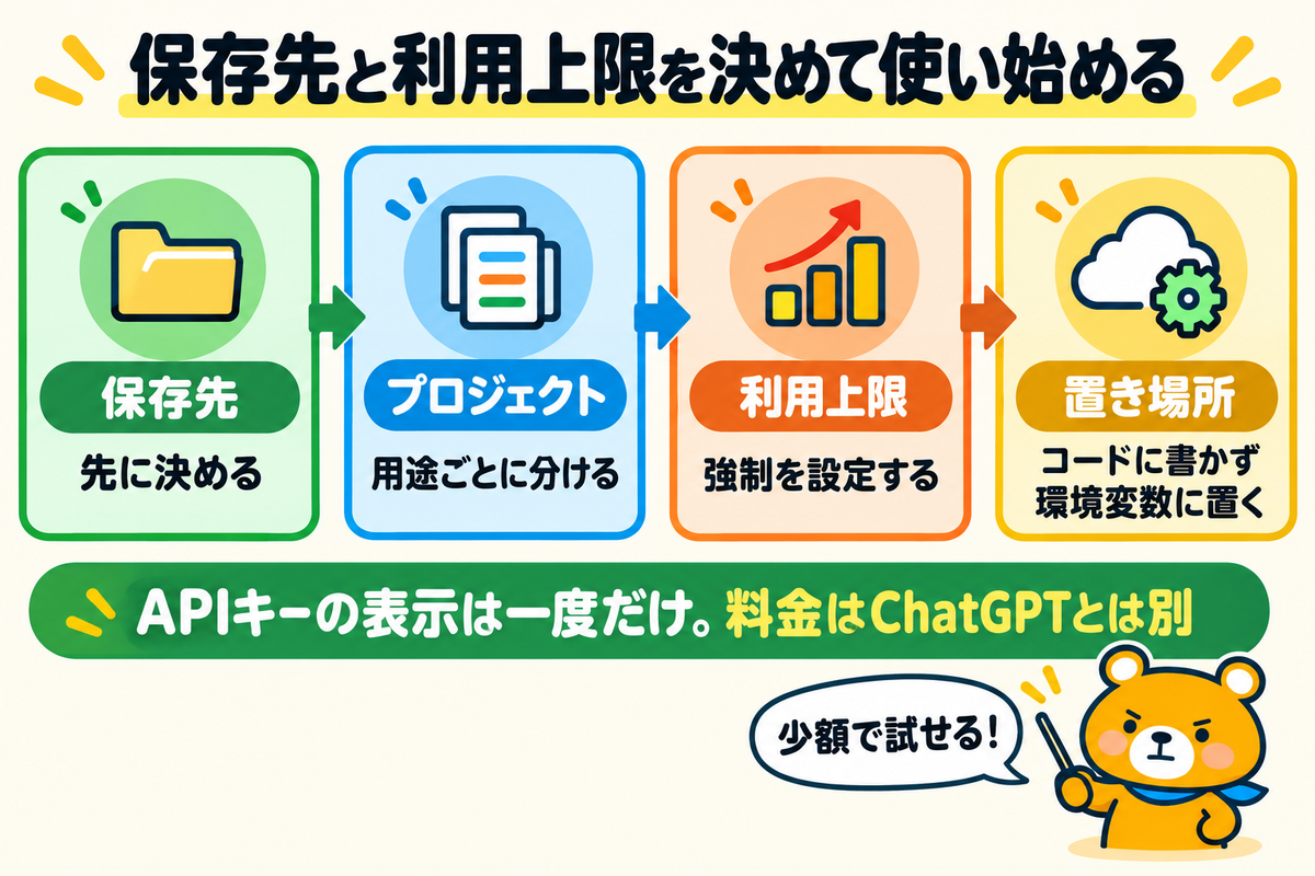 OpenAIのAPIキーを使い始める前に決めることをまとめた図解