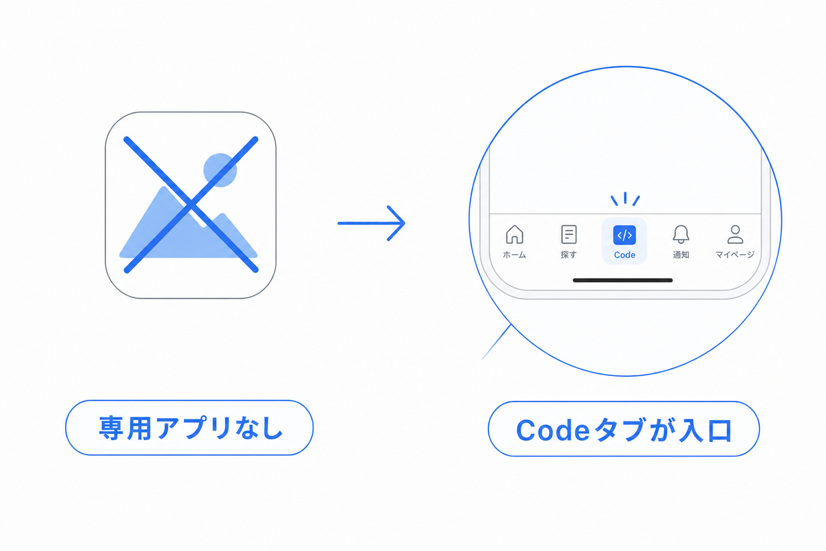 専用アプリはなくClaudeアプリのCodeタブが入口だと示す図